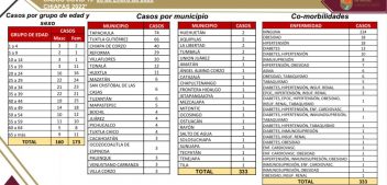 42 municipios confirman casos de COVID en Chiapas