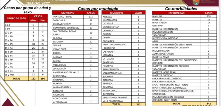 342 casos positivos de COVID en 48 municipios de Chiapas