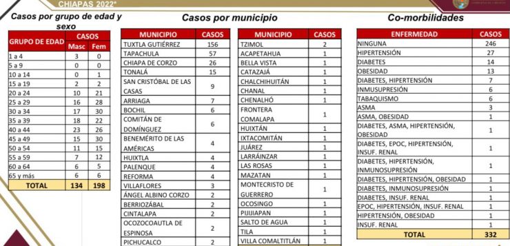 Con tres meses sin decesos, suma Chiapas 332 casos nuevos de COVID19