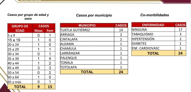 Se registran 24 casos nuevos de COVID-19 en Chiapas
