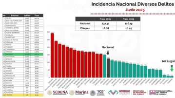 Chiapas, el estado más seguro de México en junio: ERA