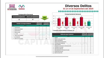 Se reducen 49% los delitos generales en Tuxtla Gutiérrez