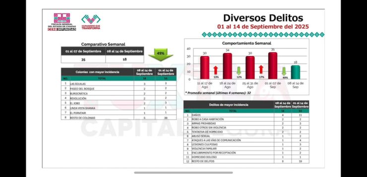 Se reducen 49% los delitos generales en Tuxtla Gutiérrez
